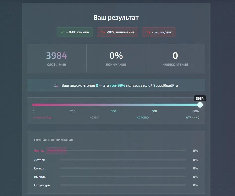 Скорость чтения